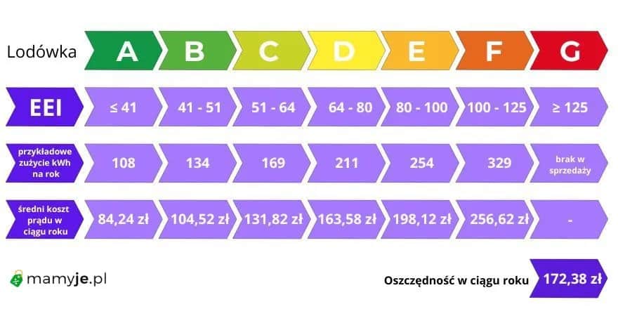 Ile prądu zużywa zamrażarka? Sprawdź, ile możesz zaoszczędzić