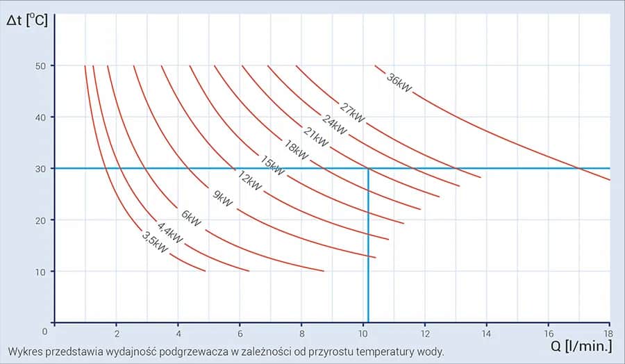 Ile prądu zużywa przepływowy podgrzewacz wody i jak obniżyć koszty