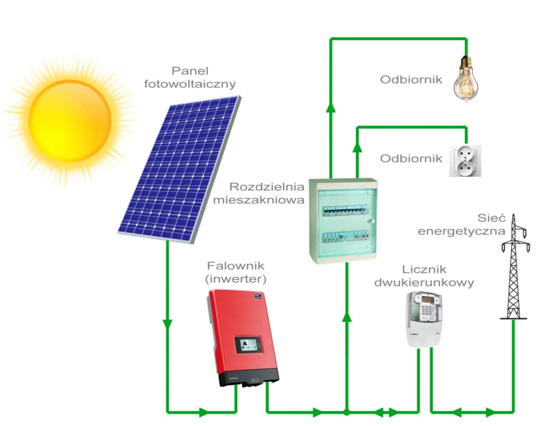 Gdzie wpiąć inwerter? Praktyczne porady i schematy podłączenia krok po kroku