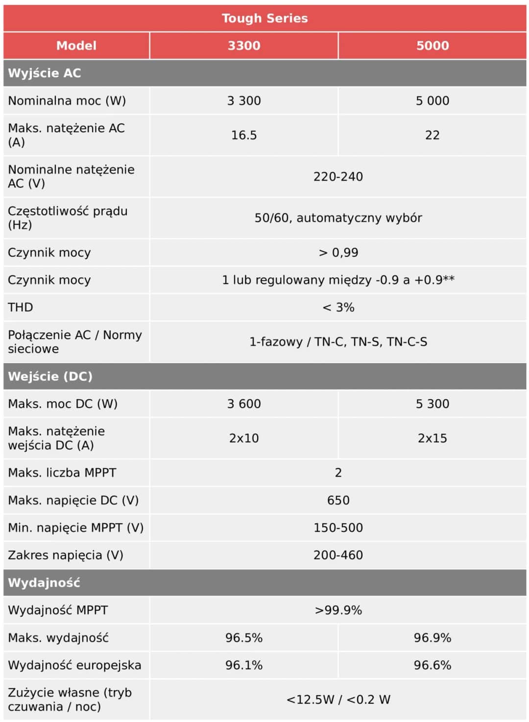 Jaką moc obsłuży jednofazowy inwerter? Kluczowe wskazówki przed zakupem