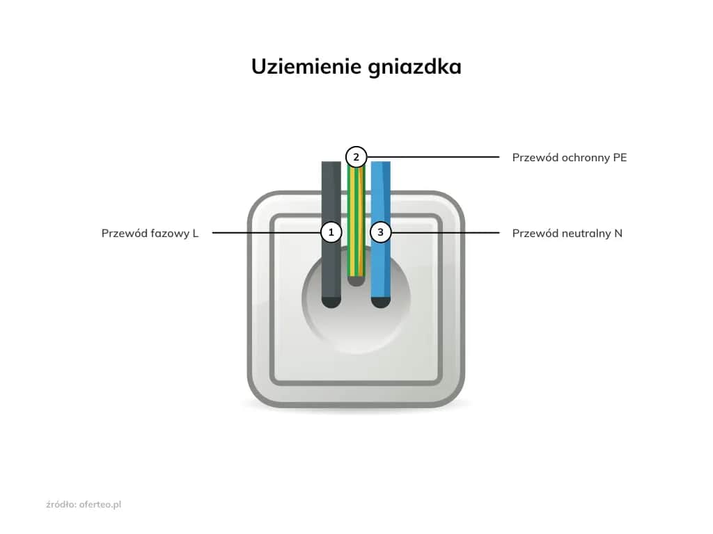 Dlaczego uziemienie w gniazdku jest kluczowe dla bezpieczeństwa i ochrony?