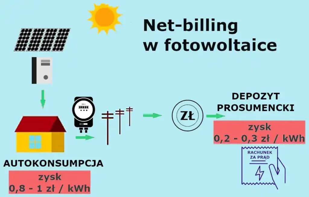 Net-billing: Ile zarobisz na sprzedaży prądu z PV?