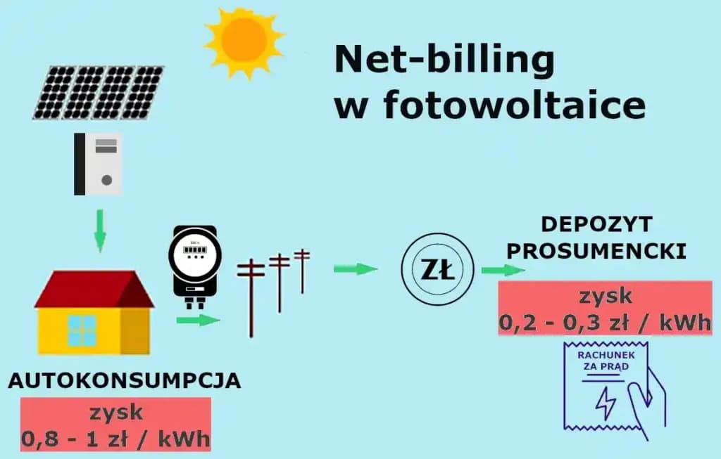 Net-billing: Ile zarobisz na sprzedaży prądu z PV?