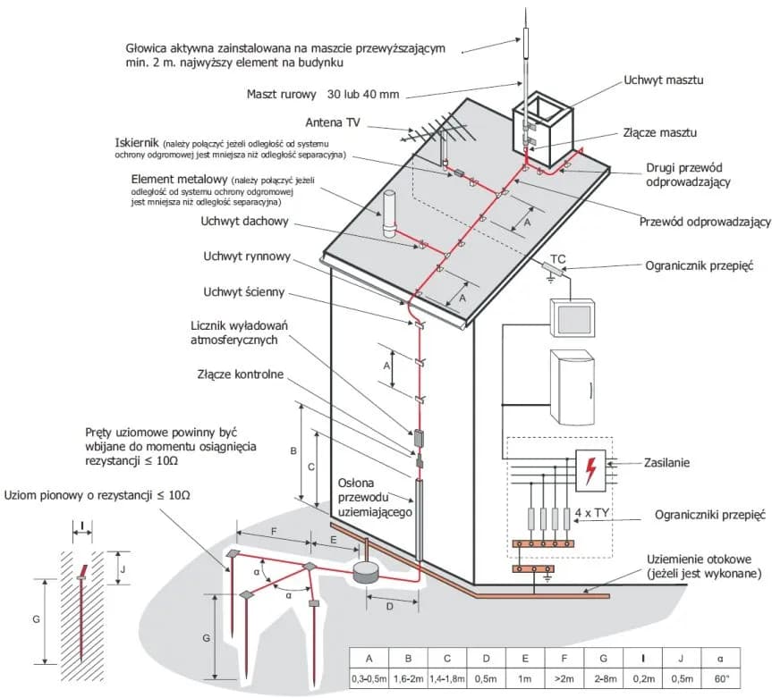 Jak prawidłowo obliczyć długość uziemienia i uniknąć błędów w instalacji