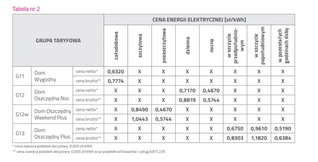 Ile kosztuje kwh prądu Tauron? Sprawdź ceny i przyszłe zmiany