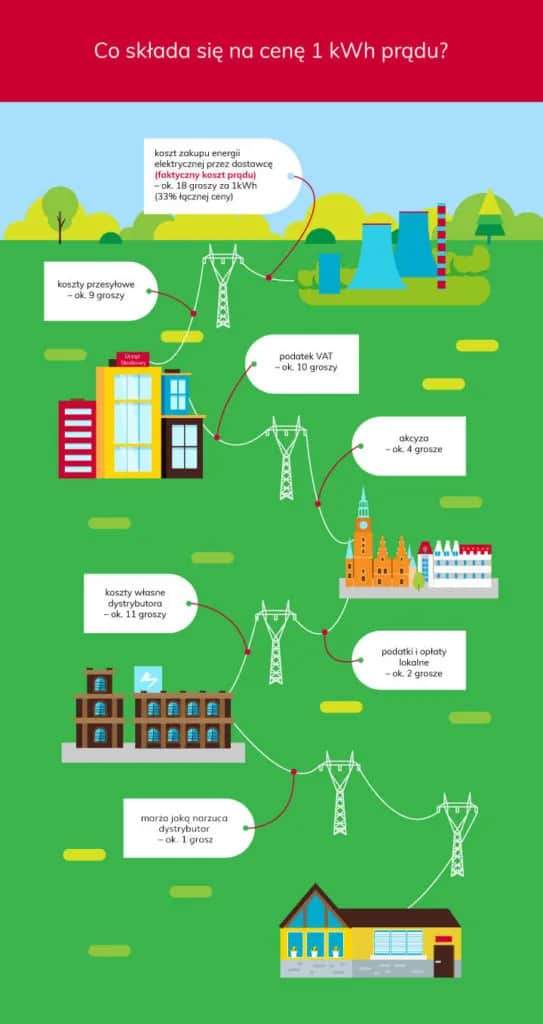 Ile kosztuje 1 kWh prądu? Sprawdź aktualne ceny i oszczędzaj na rachunkach!