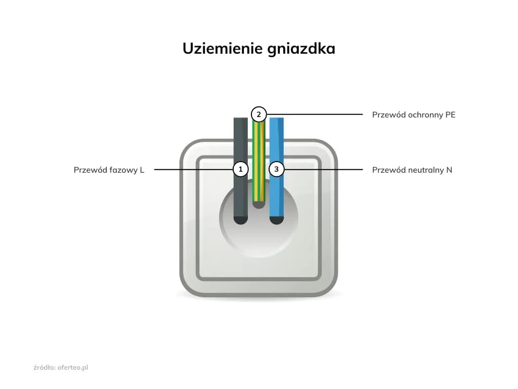 Jak bezpiecznie podłączyć uziemienie – uniknij błędów i zagrożeń w instalacji